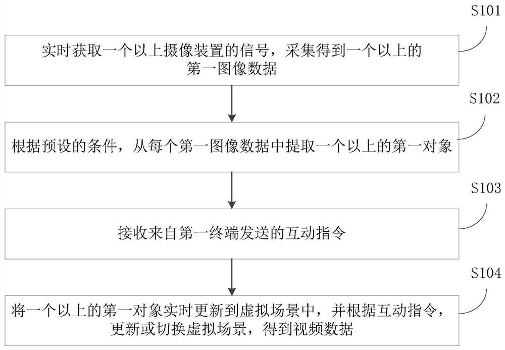 A method and system for integrated virtual scene interaction