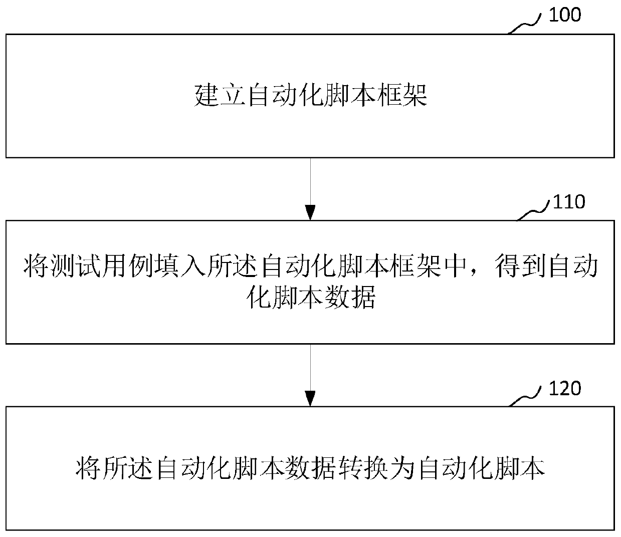 Automatic script conversion method and device, computer equipment and storage medium