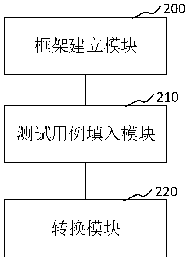 Automatic script conversion method and device, computer equipment and storage medium