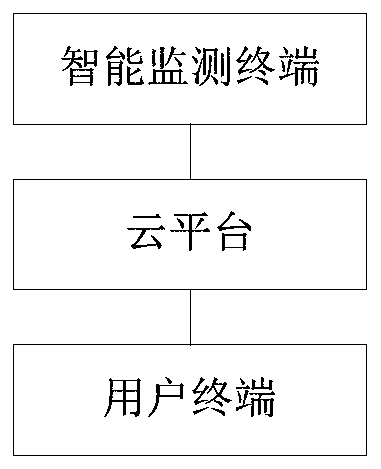 Hospital elevator safety three-dimensional monitoring cloud platform, system and method, elevator system