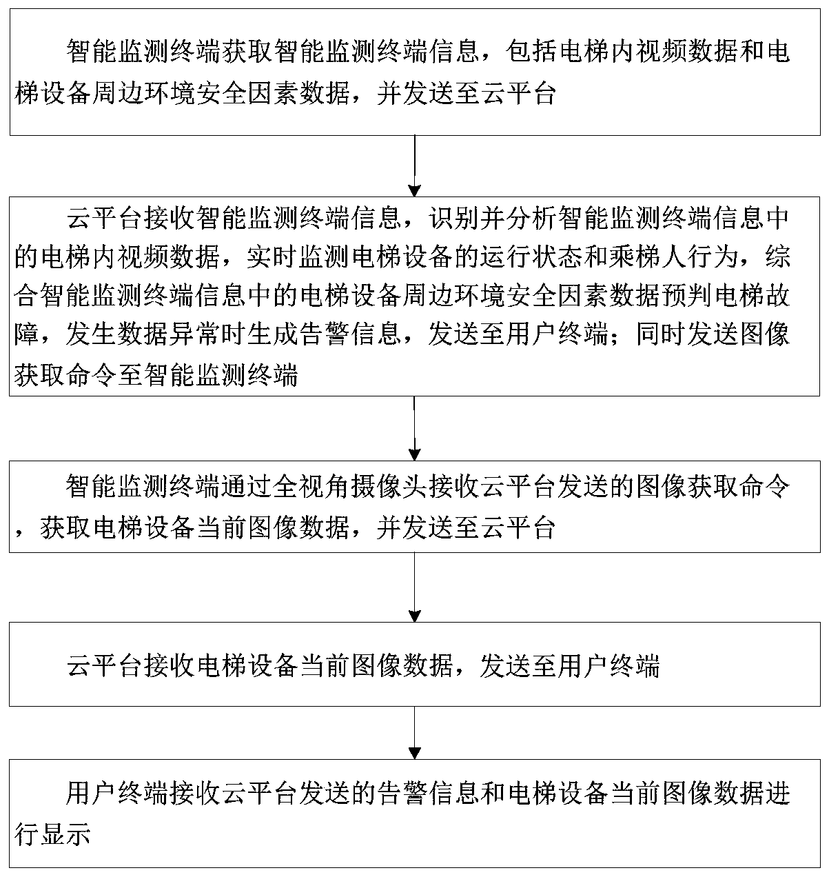 Hospital elevator safety three-dimensional monitoring cloud platform, system and method, elevator system