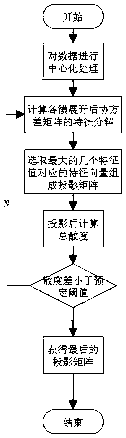 Single motor imagery electroencephalogram signal recognition method based on multi-linear principal component analysis