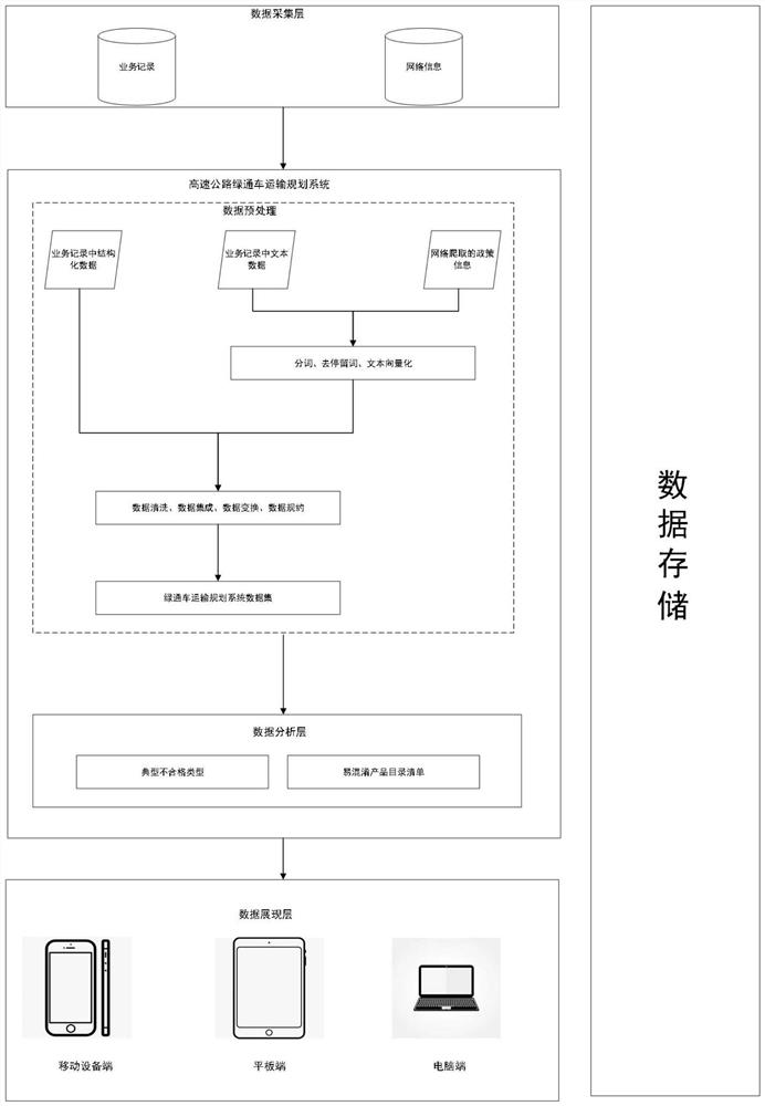 Highway green channel vehicle transportation planning system based on big data driving