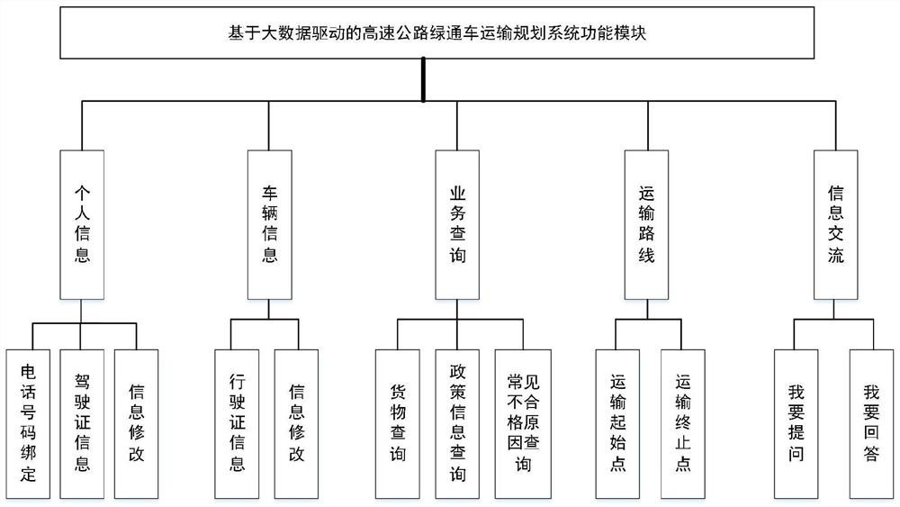 Highway green channel vehicle transportation planning system based on big data driving