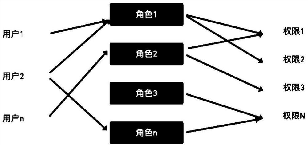 Permission access control method for alliance chain cross-chain