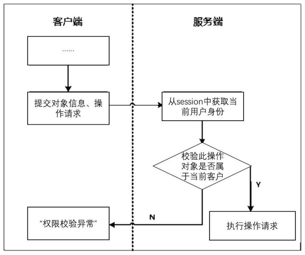 Permission access control method for alliance chain cross-chain