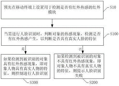 Human face recognition optimization method and system based on mobile terminal