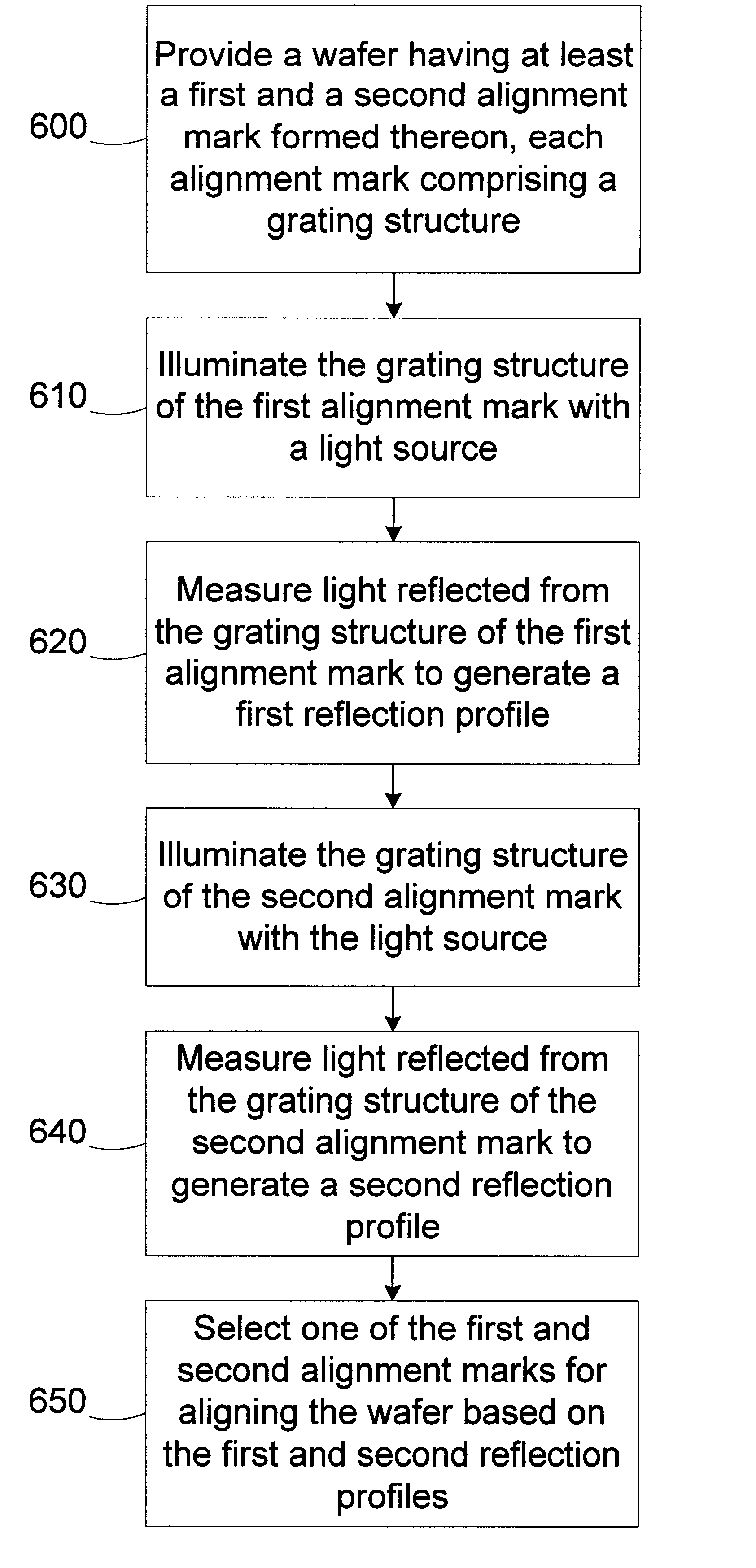 Method and apparatus for selecting wafer alignment marks based on film thickness variation