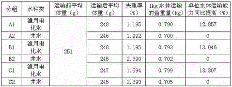 Application of fishery electrochemical water in adult grass carp or crucian transportation