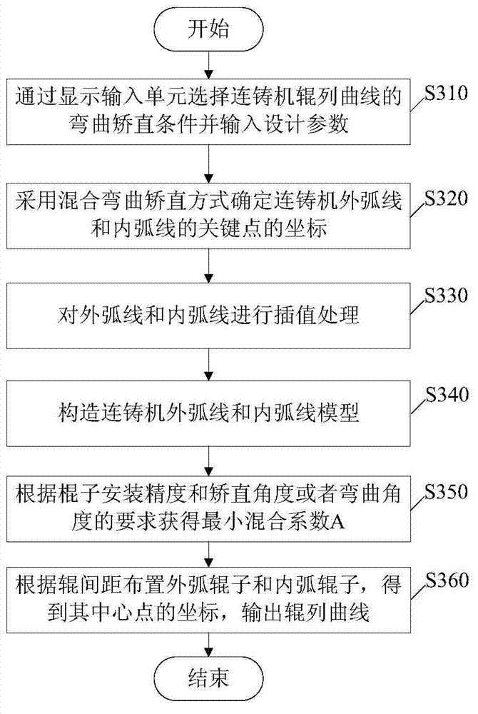 Continuous casting machine roller array curve design device and method