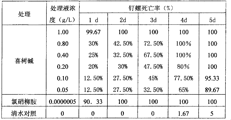 Camptothecin plant molluscacide and preparation and application method thereof