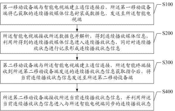 Method and system for continuously playing media in multi-screen interaction