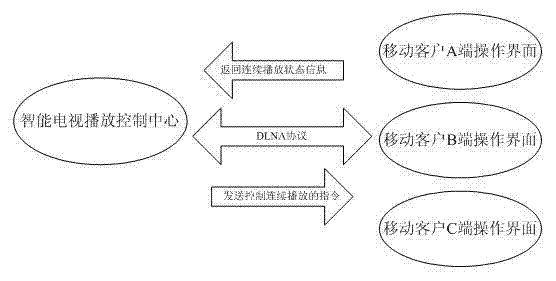 Method and system for continuously playing media in multi-screen interaction