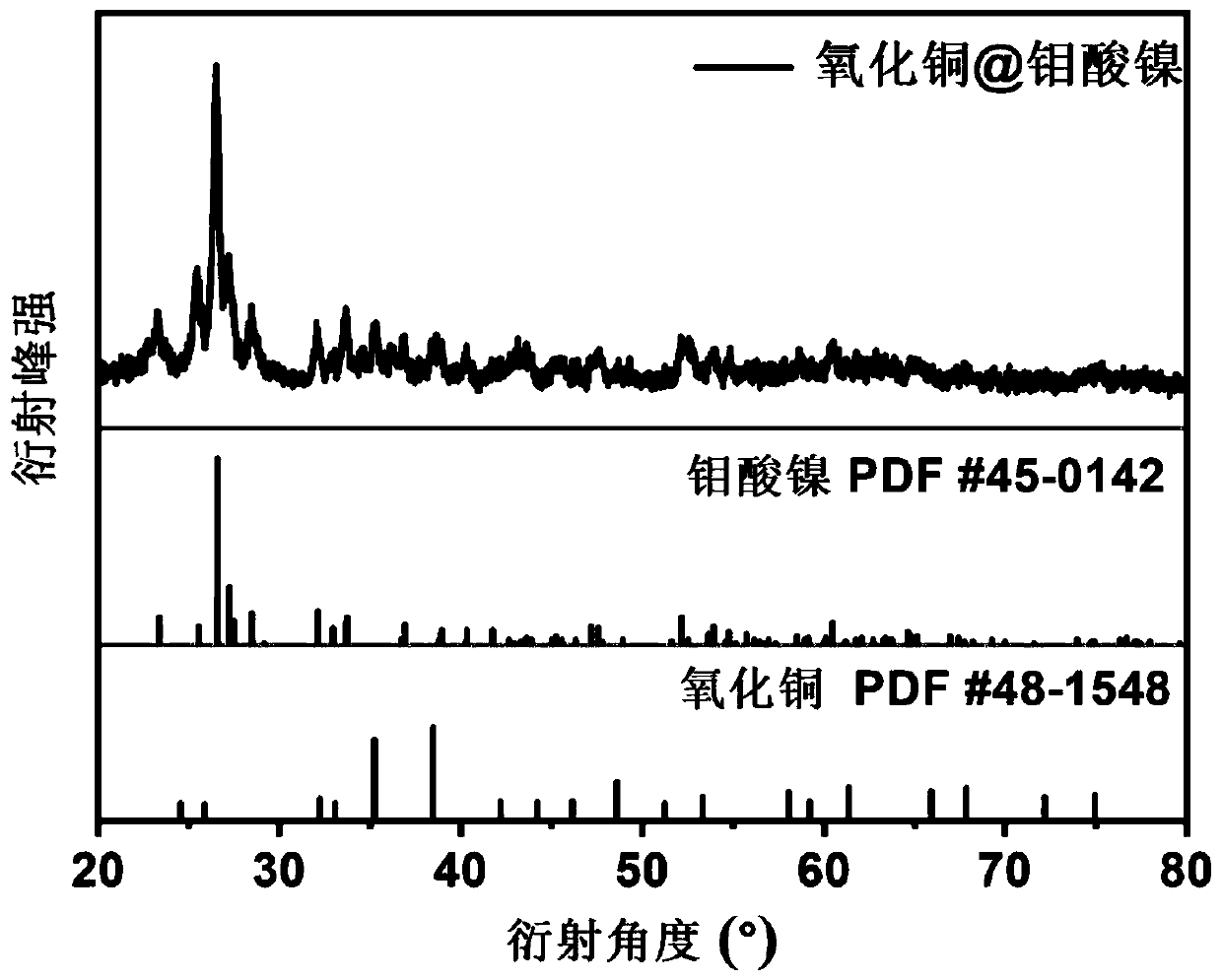 Copper oxide@nickel molybdate/ foamed copper composite electrode material and preparation method thereof