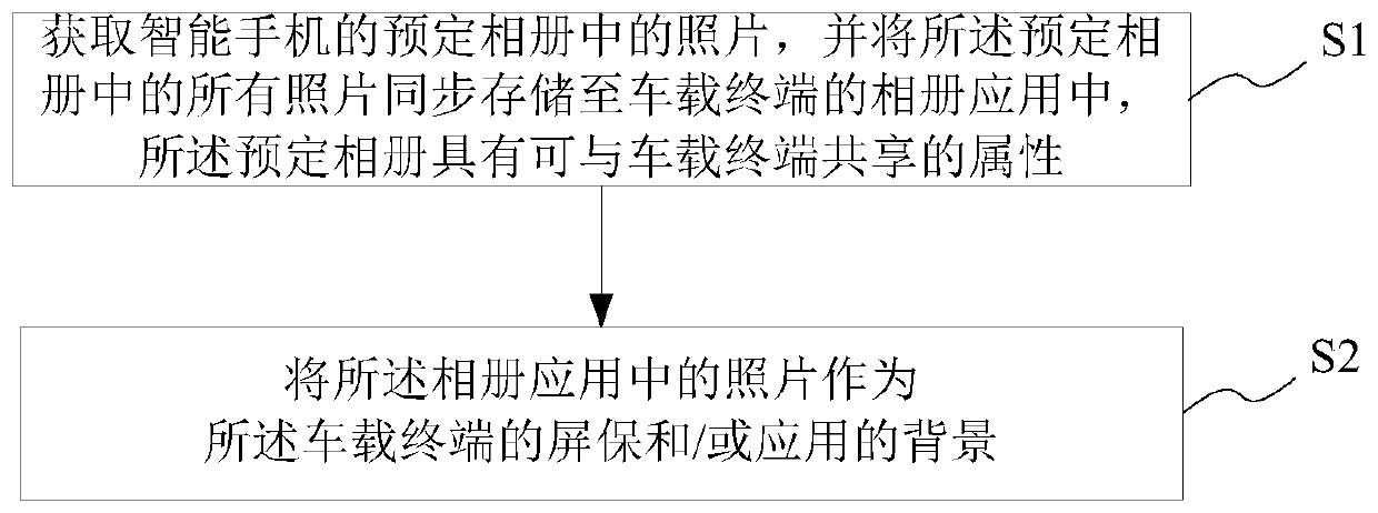 Photo application method and system based on vehicle-mounted terminal, storage medium and vehicle-mounted terminal