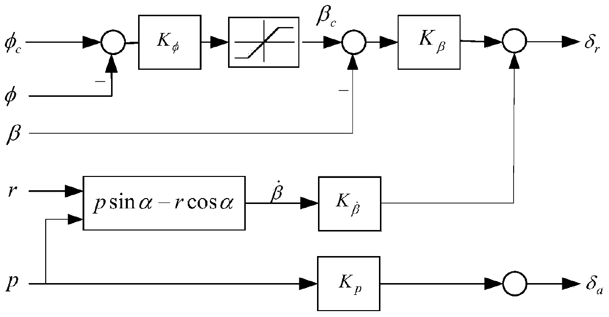 A lateral control method and control system for a plane-symmetrical hypersonic vehicle using coupling