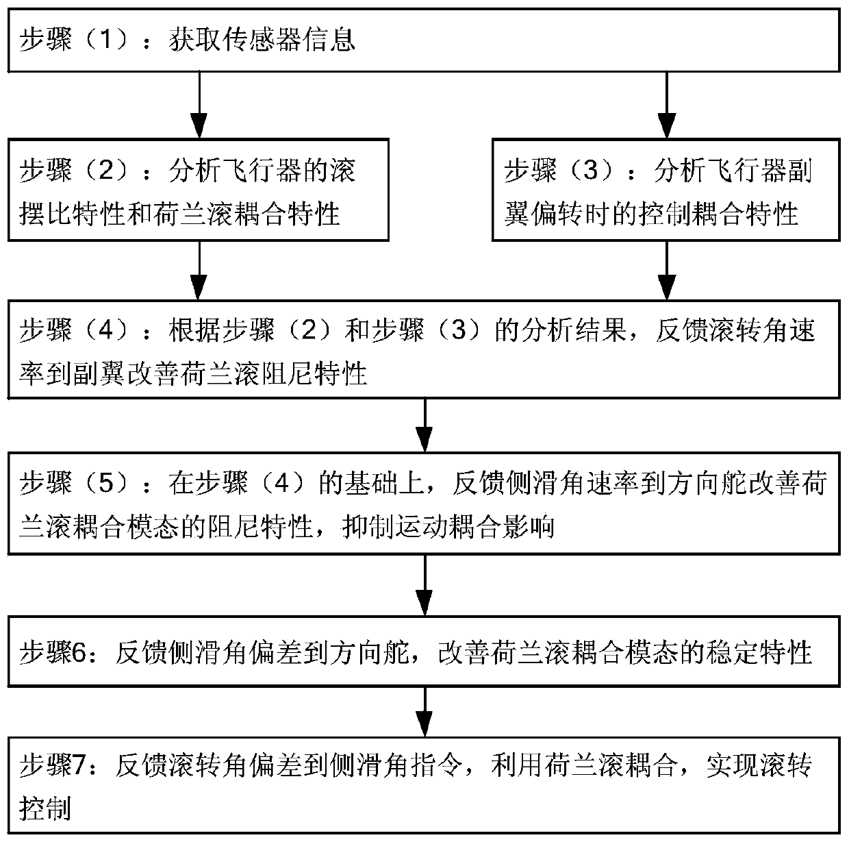 A lateral control method and control system for a plane-symmetrical hypersonic vehicle using coupling