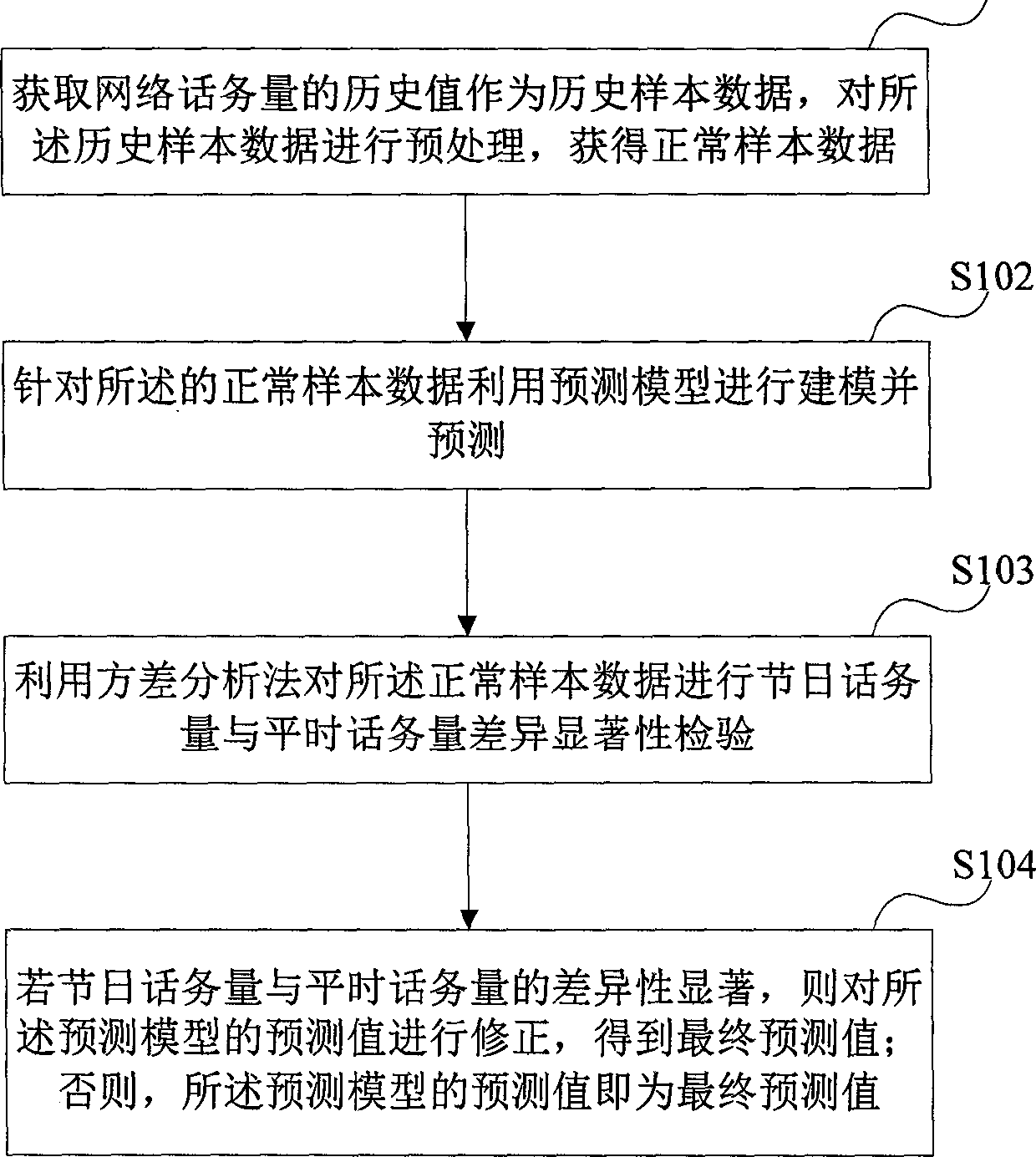 Forecasting method and device of telephone traffic in ordinary holiday of telecommunication network