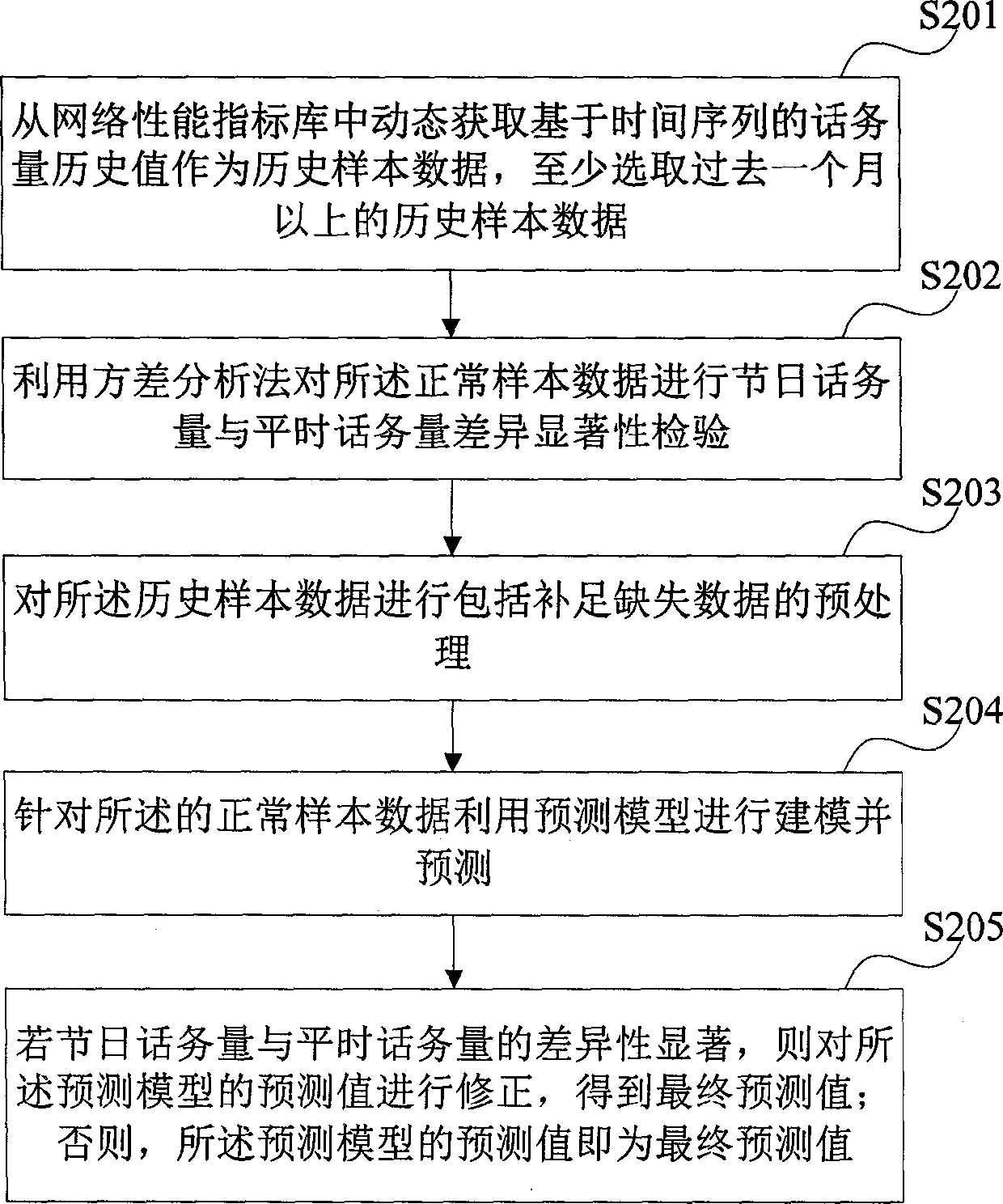 Forecasting method and device of telephone traffic in ordinary holiday of telecommunication network