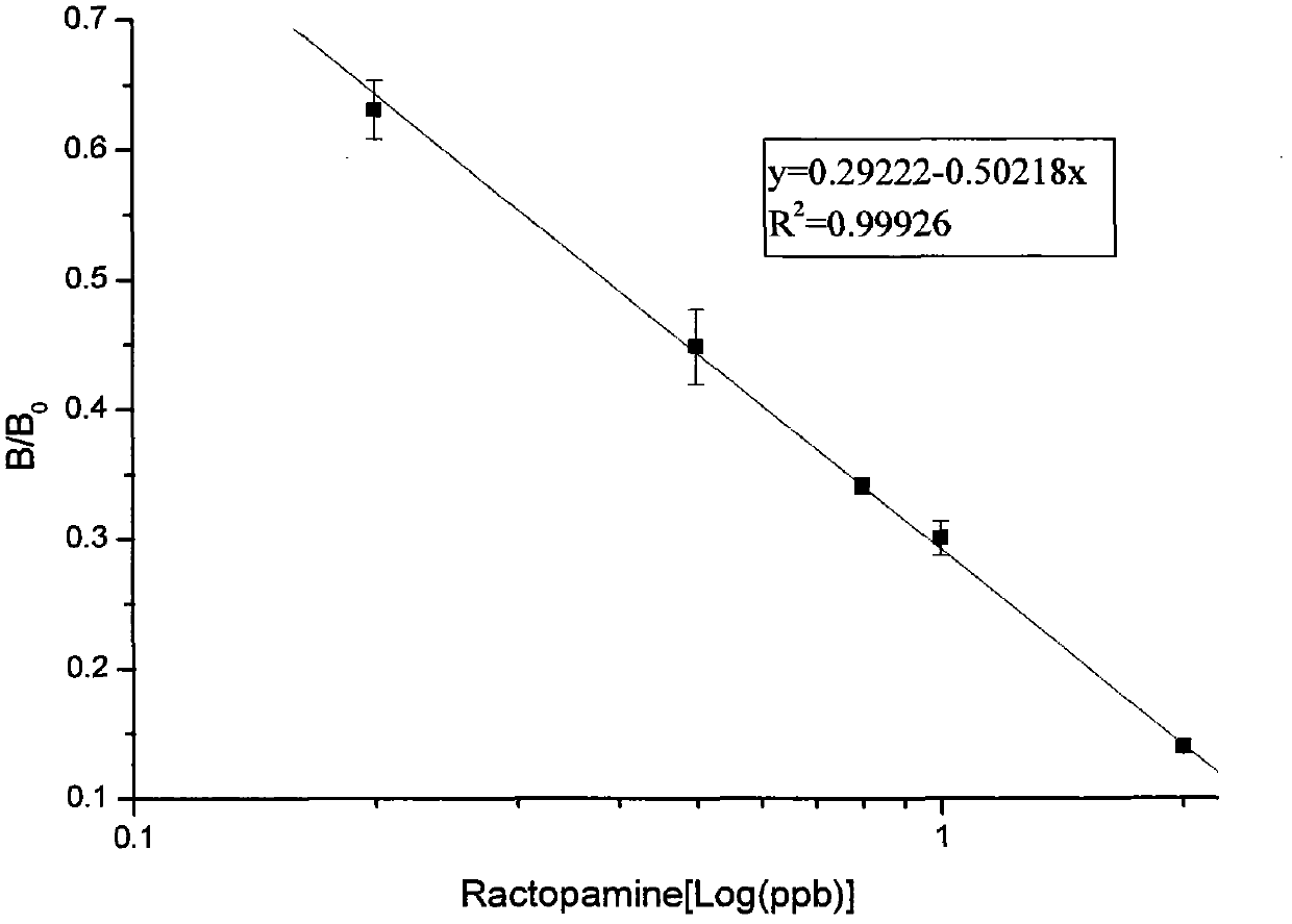 Indirect chemiluminescent enzyme linked immunosorbent assay (ELISA) kit for detecting residual ractopamine by using monoclonal antibody