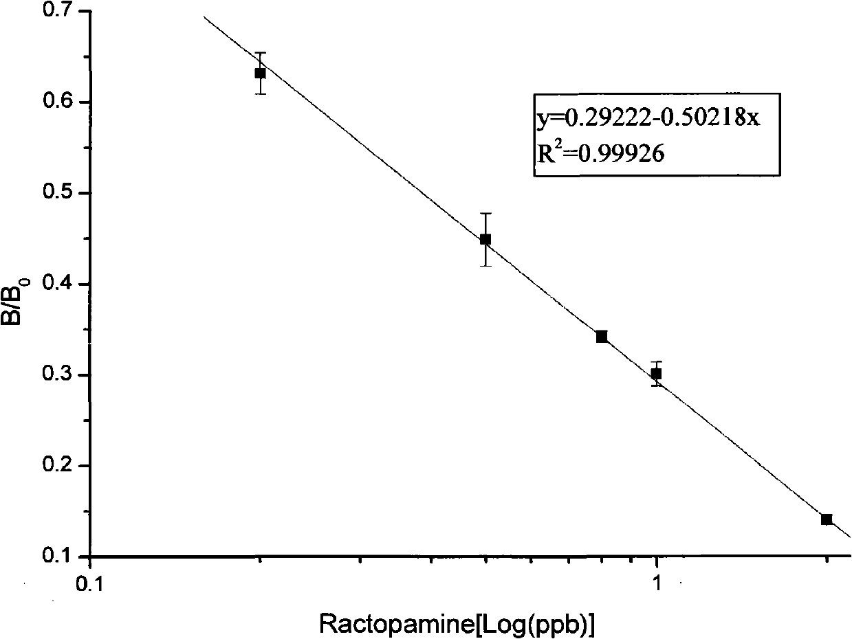 Indirect chemiluminescent enzyme linked immunosorbent assay (ELISA) kit for detecting residual ractopamine by using monoclonal antibody