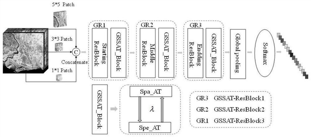 Hyperspectral image classification method based on global attention residual network