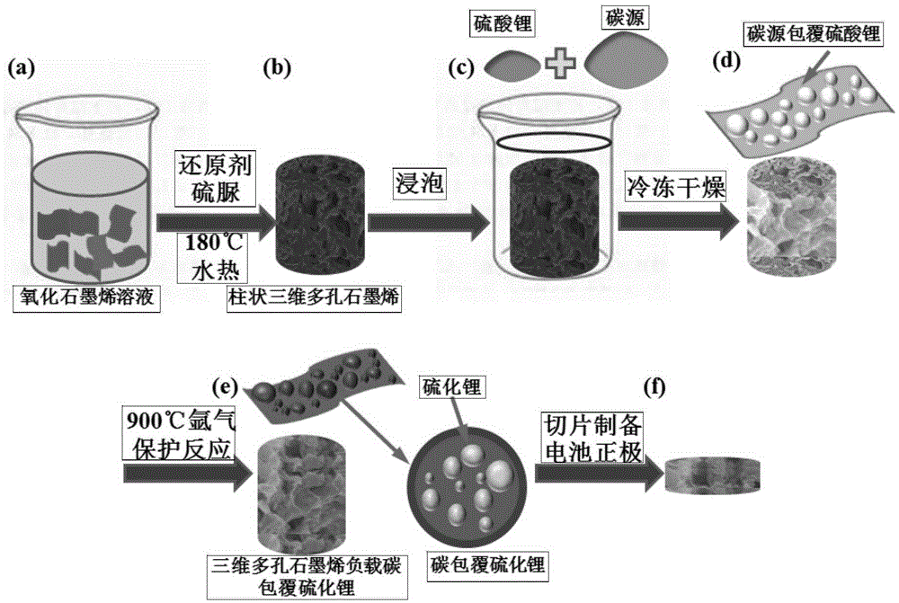 Three-dimensional porous graphene-supported carbon-coated lithium sulfide cathode material as well as preparation method and application thereof