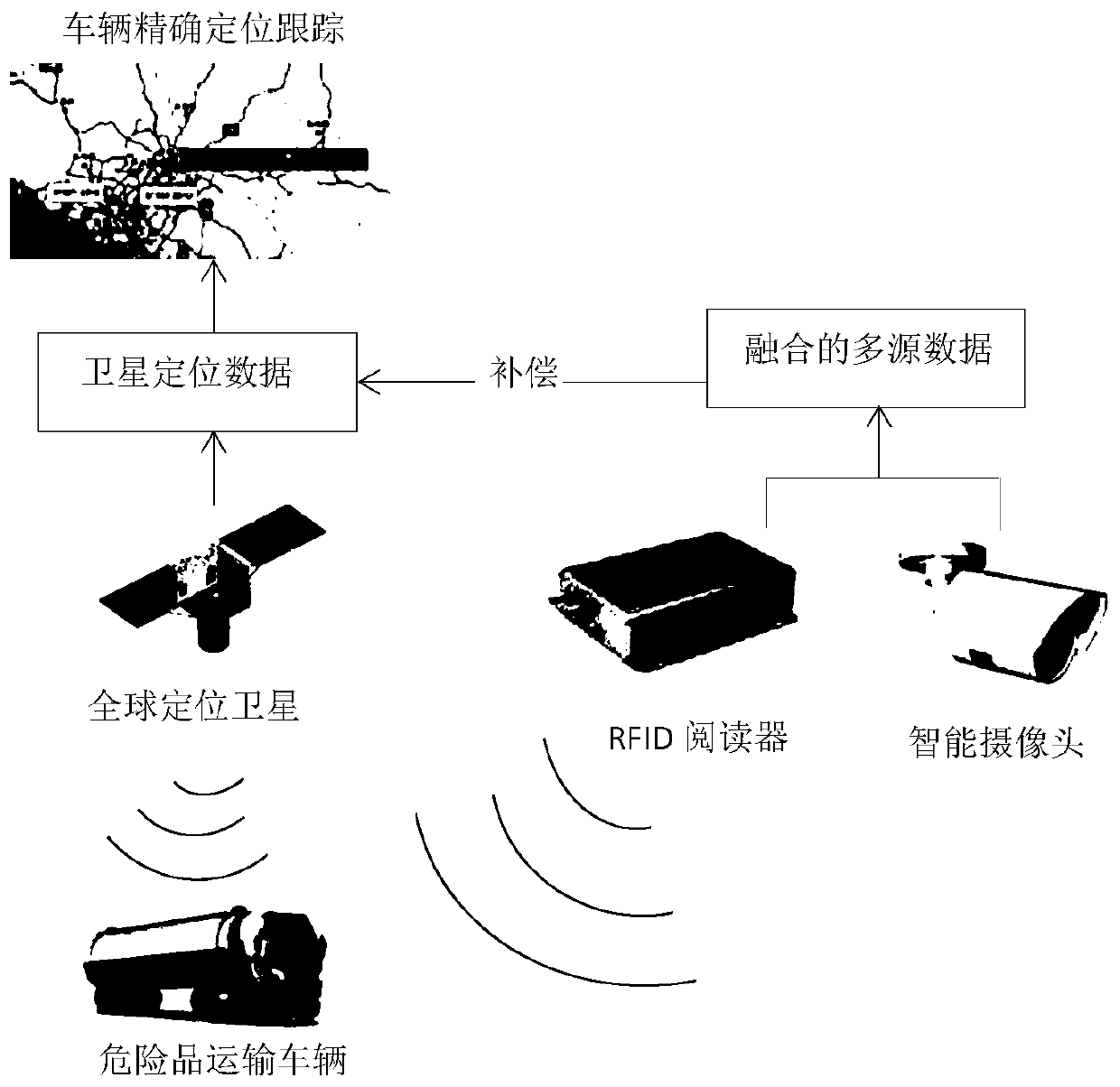 Dangerous goods transportation vehicle prevention tracking system and method based on multi-source data fusion