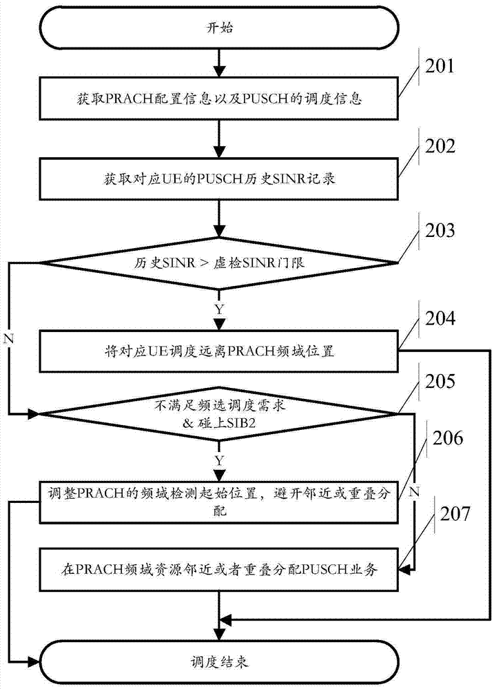 Method and device for suppressing false detection of random access channel