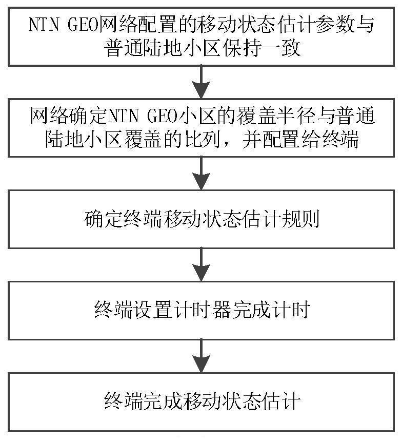 Mobile state estimation method and device of terminal, electronic equipment and storage medium