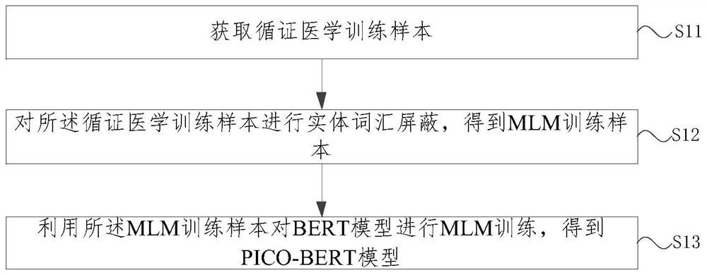 Medical application model training method and device based on BERT model