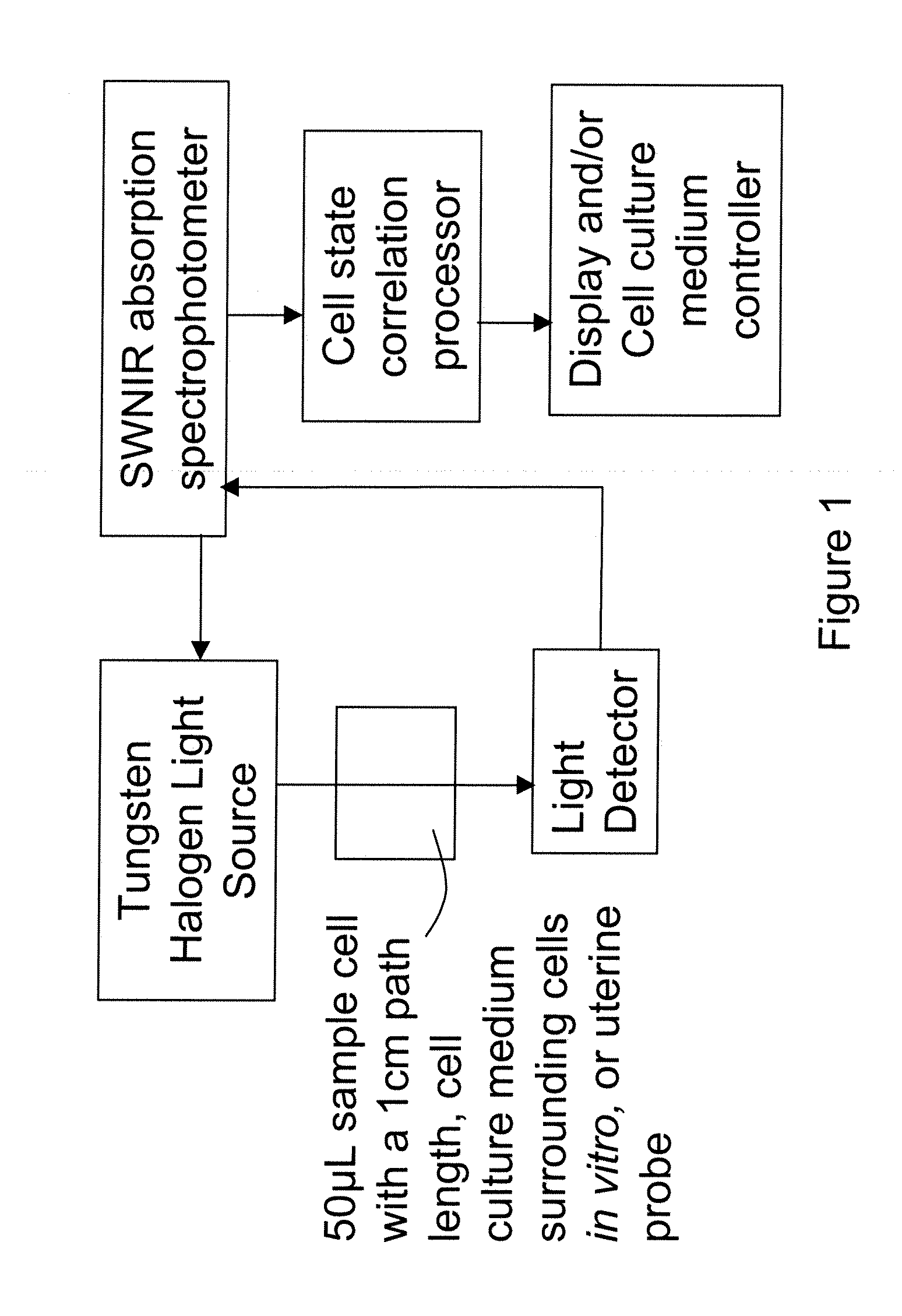 Method to determine state of a cell exchanging metabolites with a fluid medium by analyzing the metabolites in the fluid medium