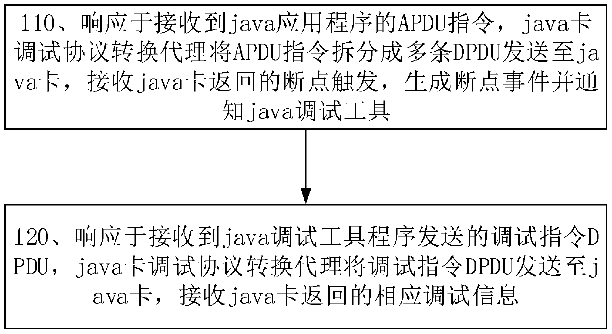 Java card debugging protocol conversion method and conversion agent thereof