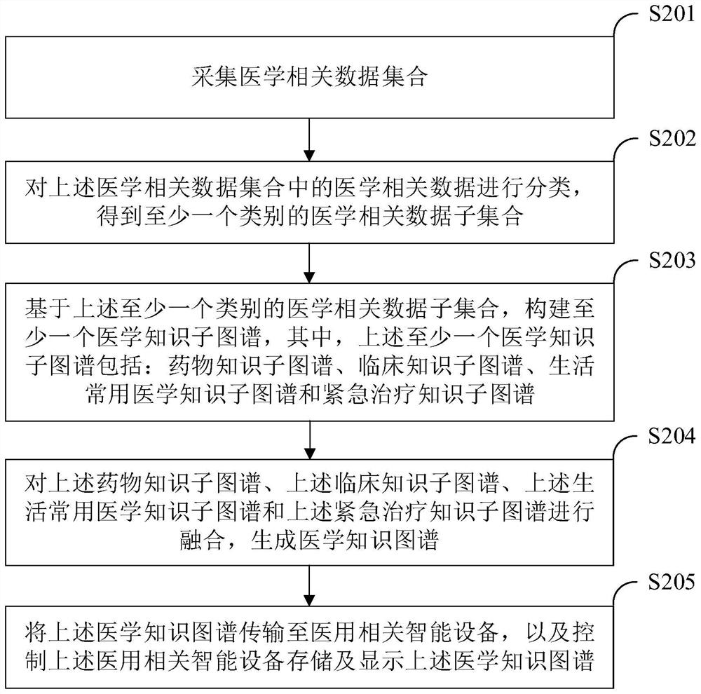 Medical knowledge graph construction method and device, electronic equipment and medium