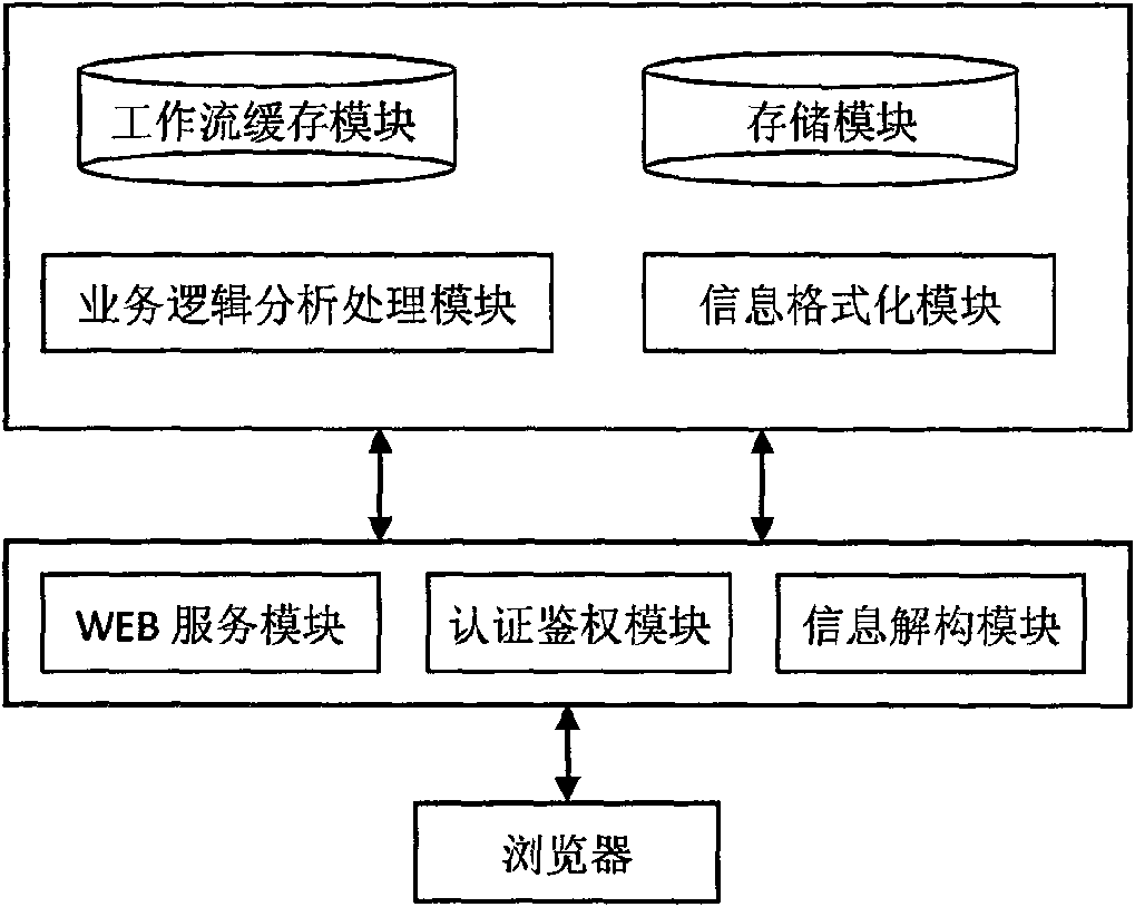 B/S model-based workflow analysis and presence system and method
