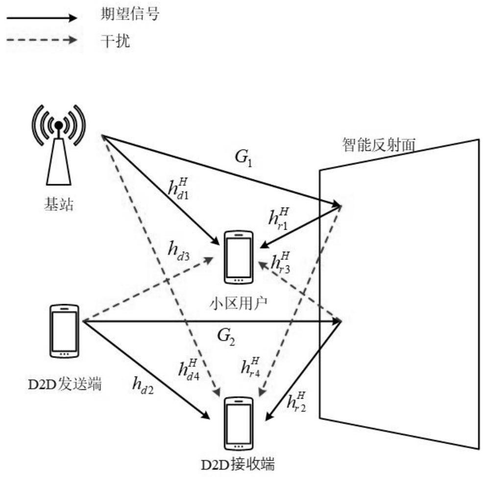 D2D communication throughput maximization method and device based on intelligent reflecting surface
