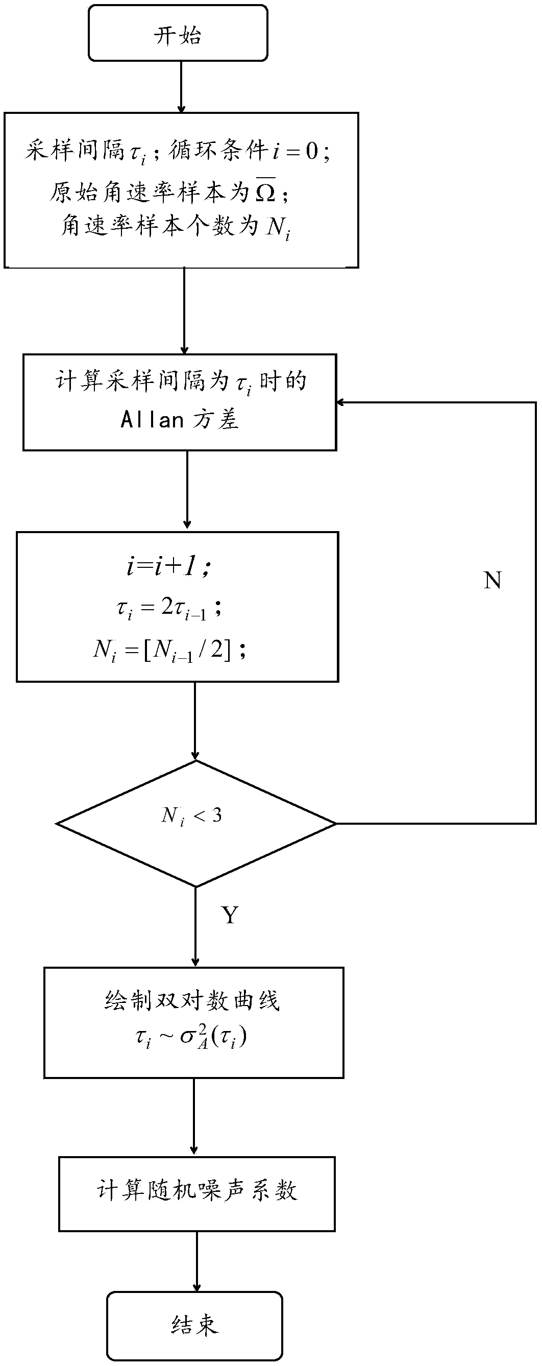 Error range analysis method for gyroscope measuring instrument