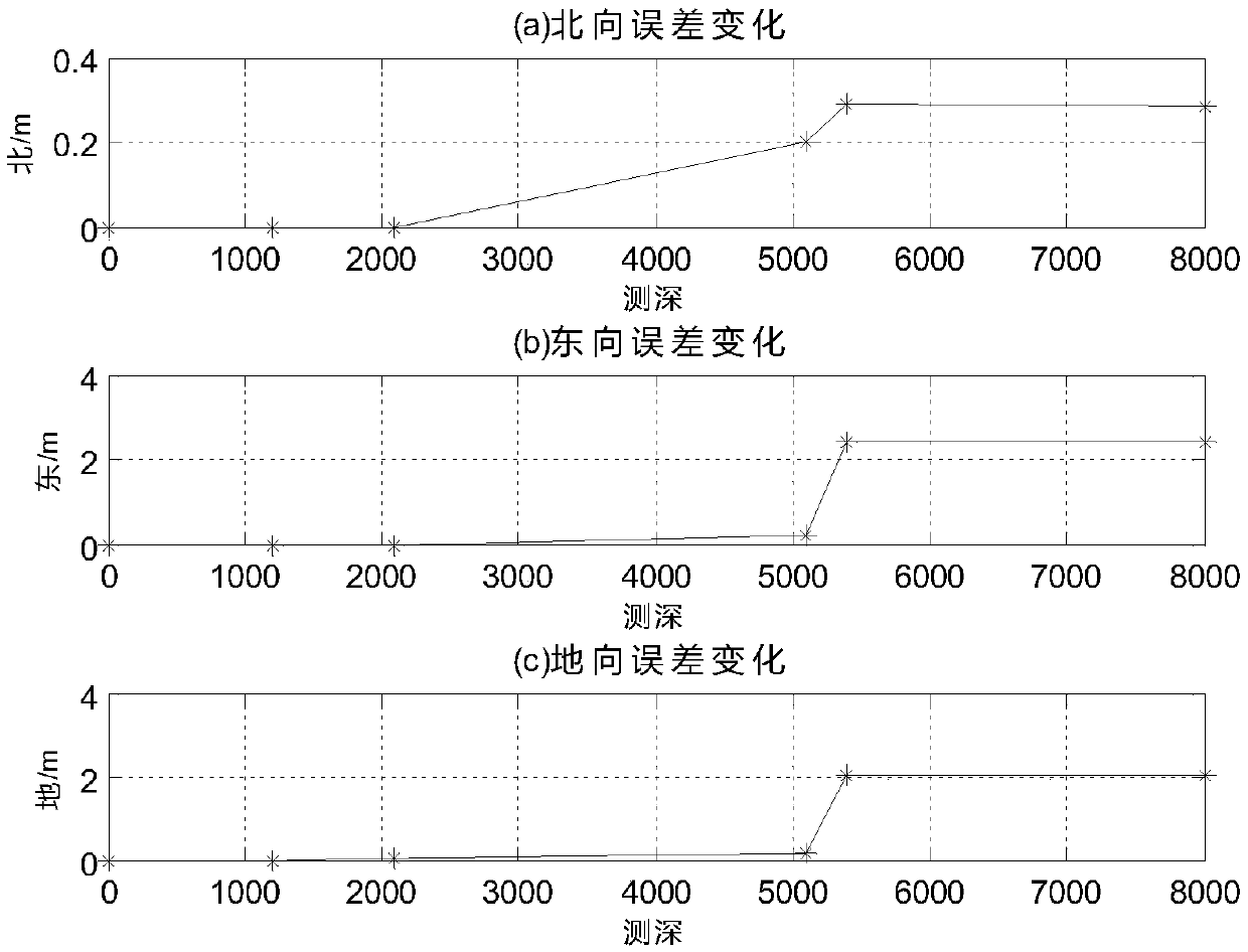 Error range analysis method for gyroscope measuring instrument