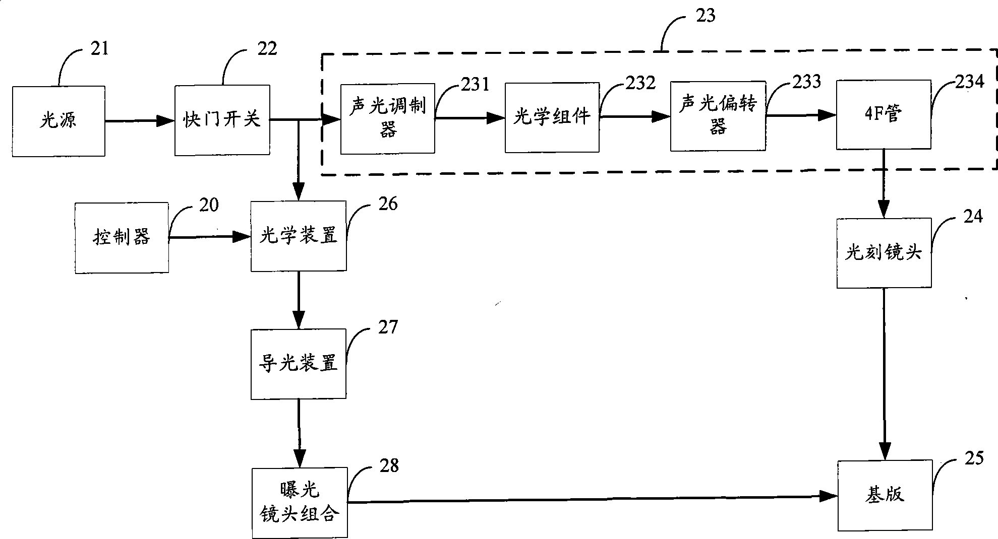 Exposure system of photo-etching machine and control method thereof