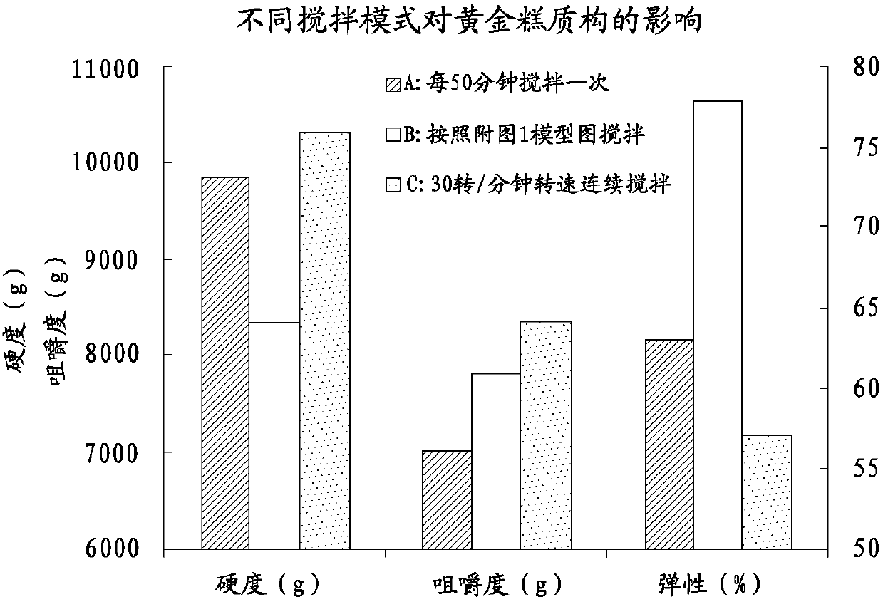 Formula and manufacturing technology of shark fin sponge cake