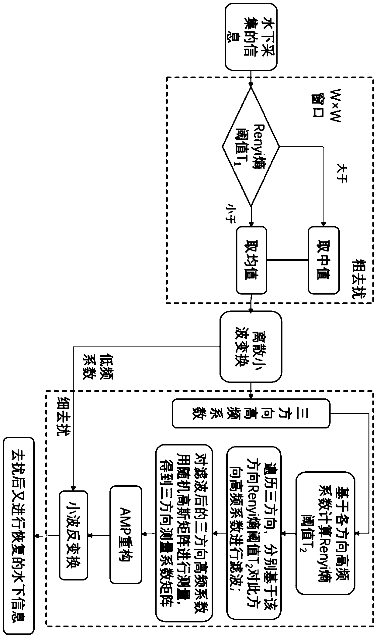 Underwater information anti-interference method based on compressed sensing and Renyi entropy