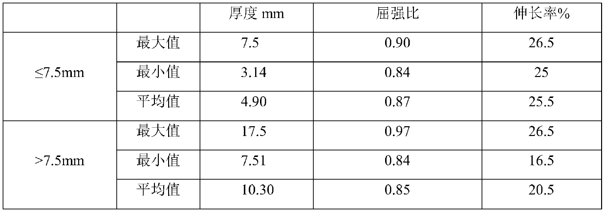 Oil and gas pipeline L360M hot-rolled steel coil with low yield ratio and preparation method of oil and gas pipeline L360M hot-rolled steel coil