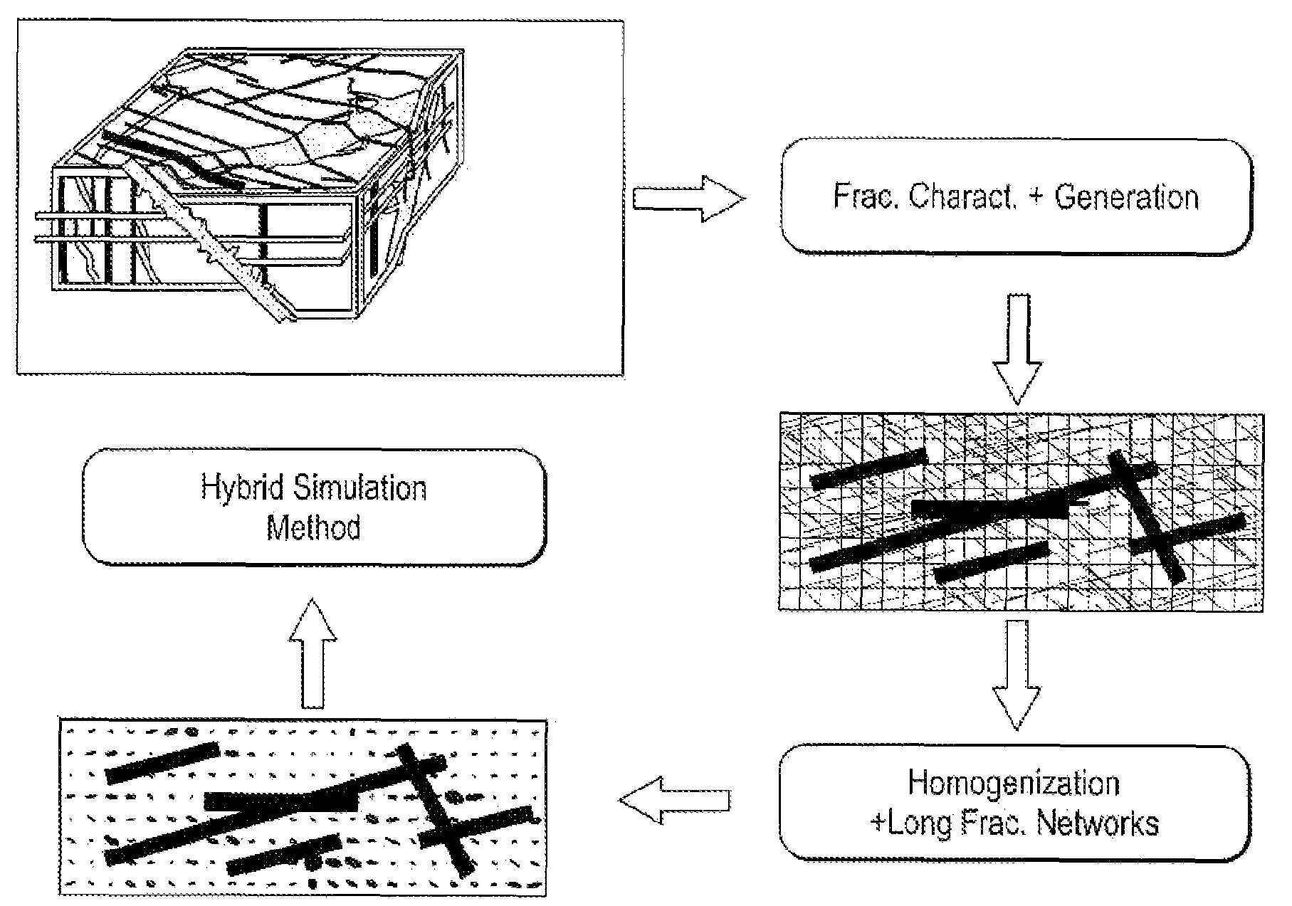 Method, system and apparatus for simulating fluid flow in a fractured reservoir utilizing a combination of discrete fracture networks and homogenization of small fractures