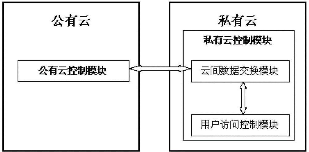 Access control system and access control method between public cloud and private cloud
