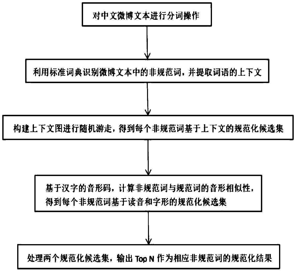 Microblog text normalization method based on context graph random walk and phonetic configuration codes