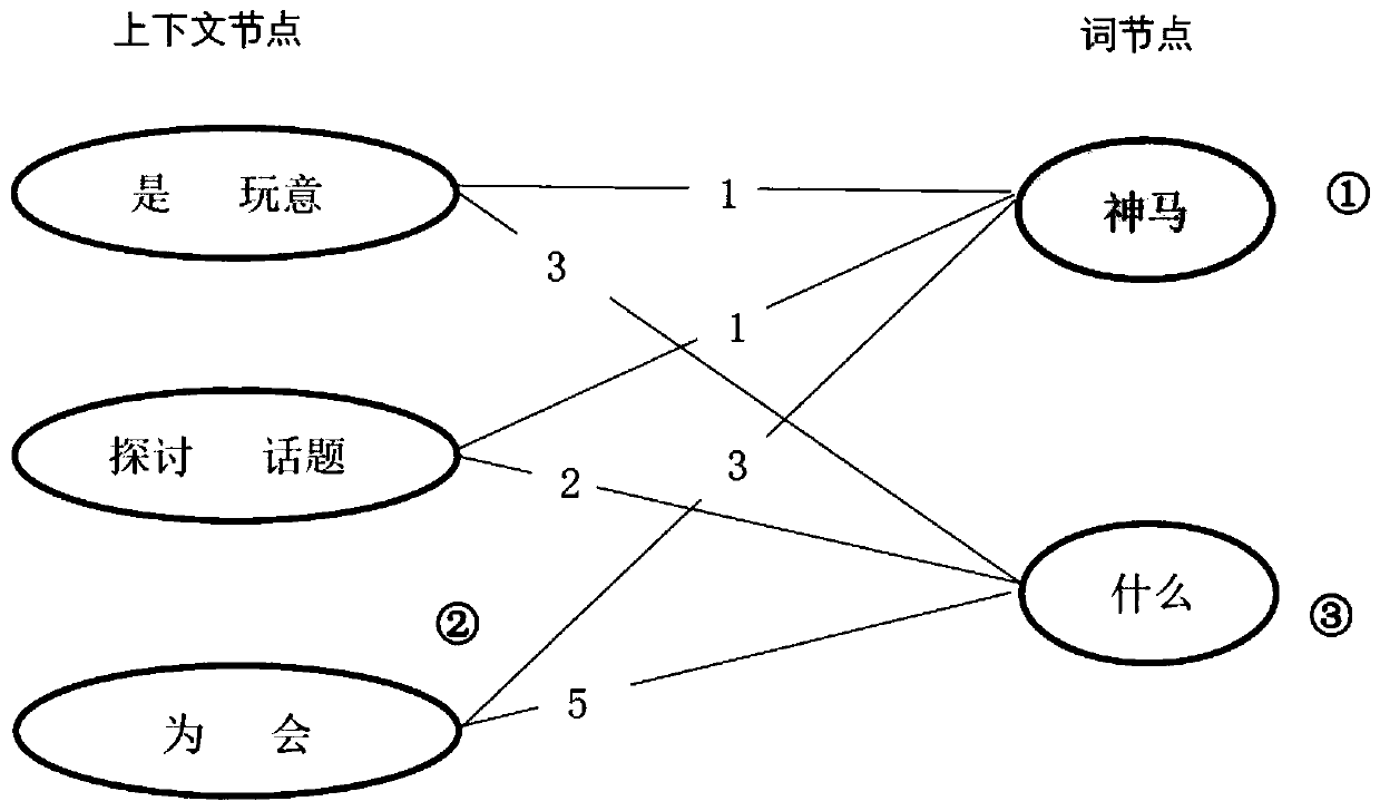 Microblog text normalization method based on context graph random walk and phonetic configuration codes