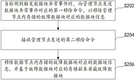 Distributed storage system disk failure processing method, device and server