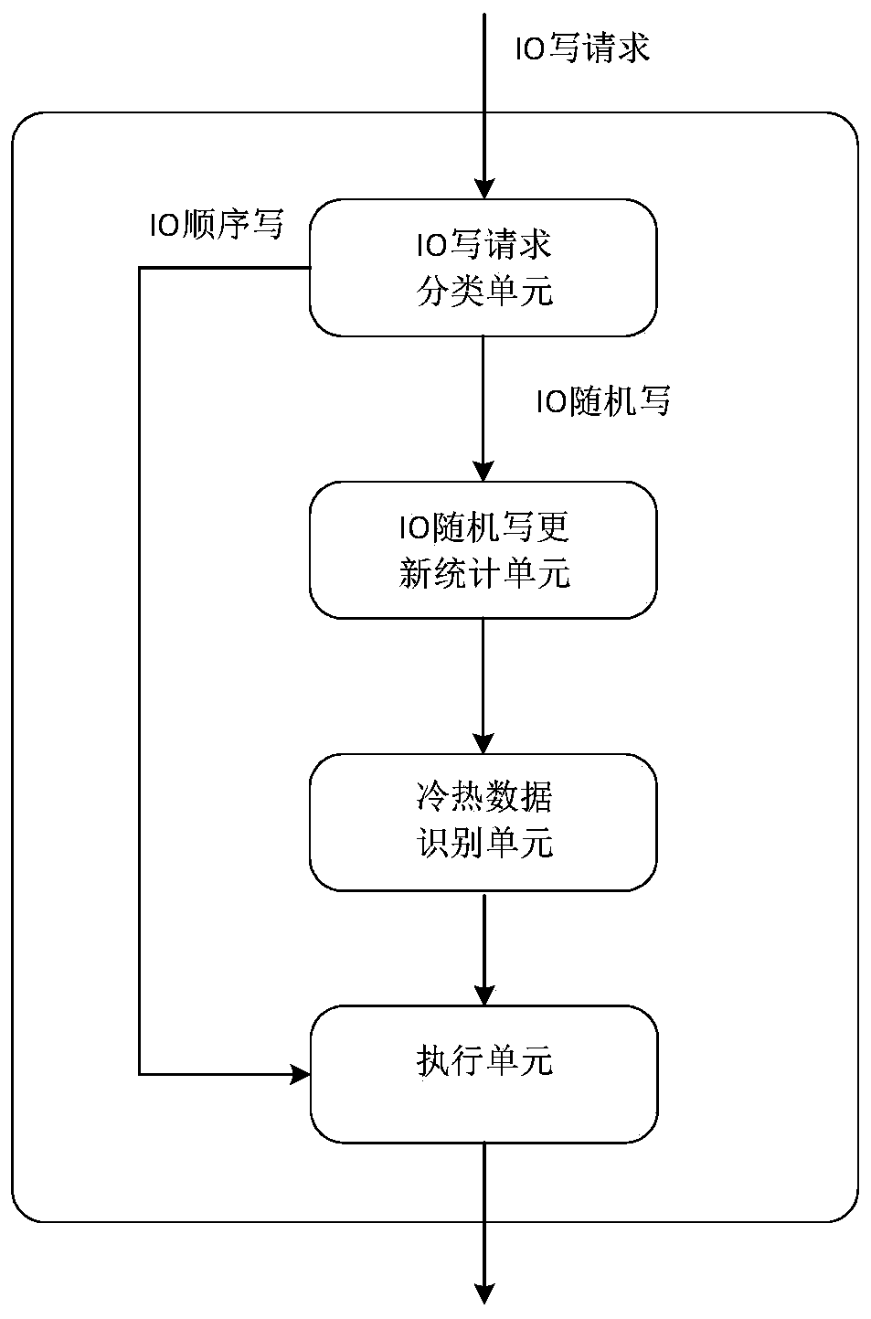 Intelligent data storage management method and device