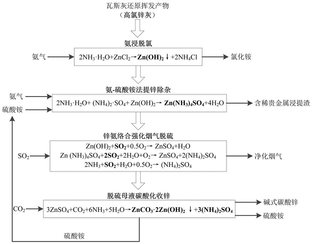 Process for flue gas desulfurization and carbon sequestration by coupling high-chlorine zinc ash ammonia-ammonium sulfate method efficient zinc extraction with ore pulp method