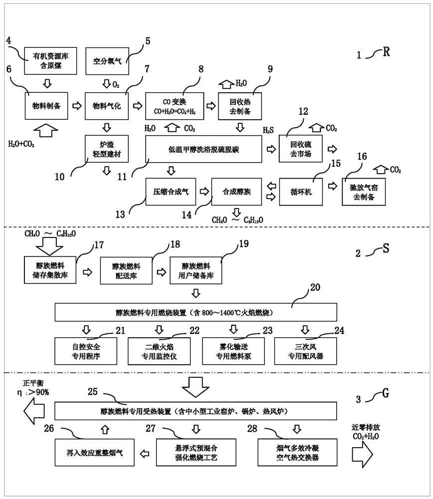 Raw coal alcohol group liquefaction process and heating power clean combustion method based on RSG engineering technical effect